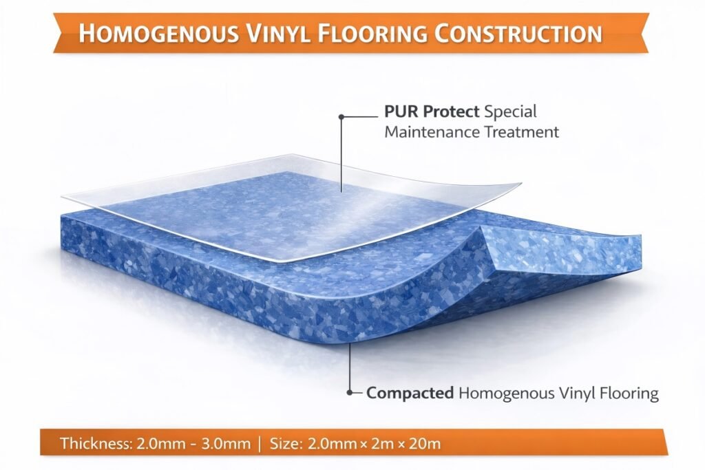 homogeneous vinyl flooring construction